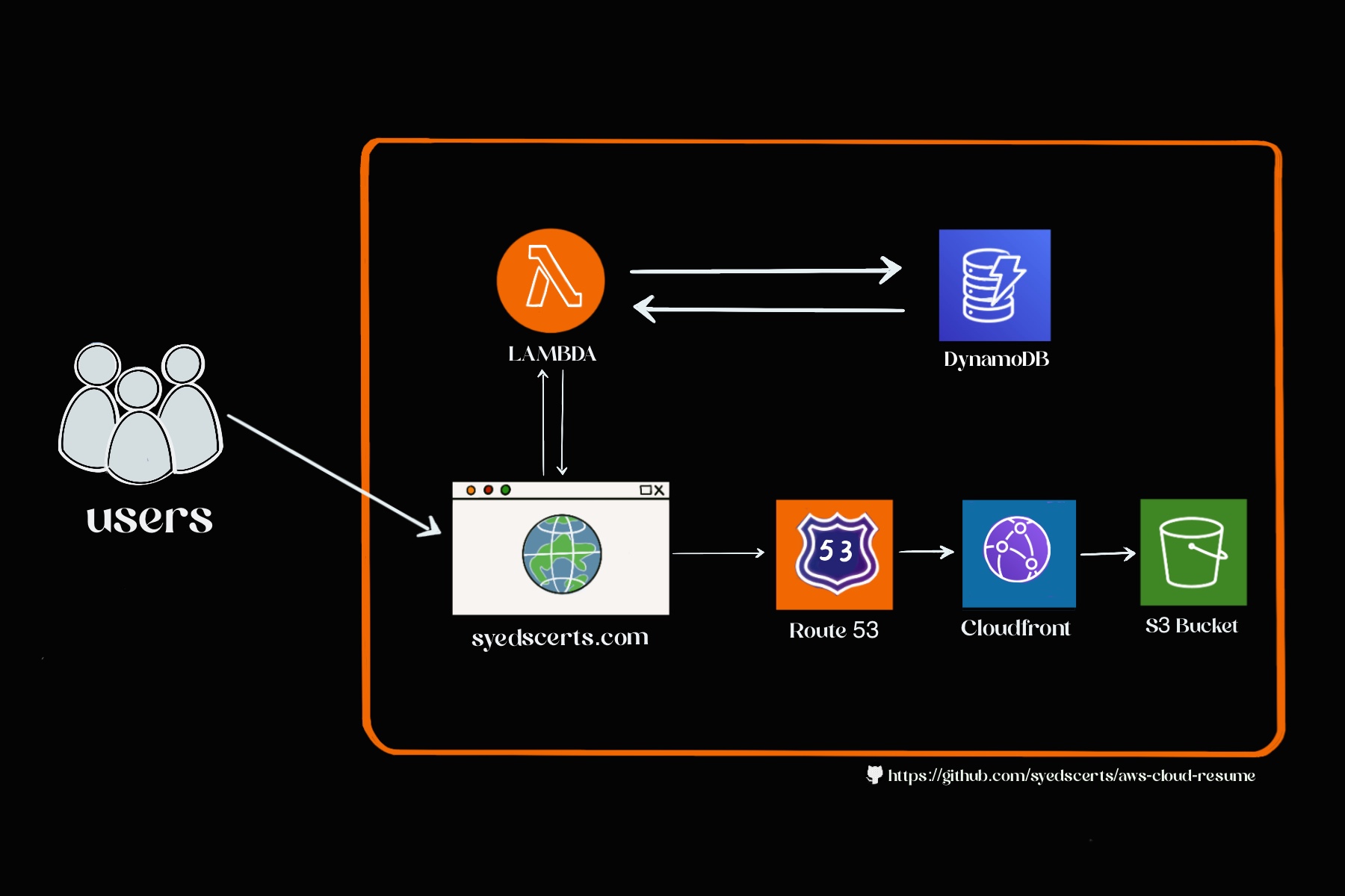Cloud Architecture Diagram